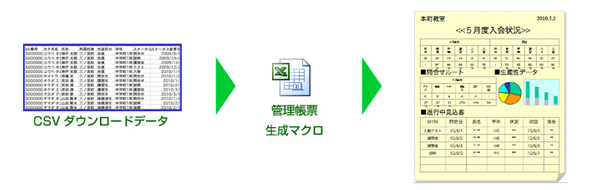 会議資料等管理帳票を作成したい場合は、生成マクロを利用します