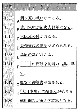 科目 標準中学歴史 テーマ 江戸幕府の成立テスト回数 ７回目 出題問題数 １８問 第１問 61 A 1 71 次の文を読んで 下線部について あとの問いに答えよ 江戸幕府のしくみは 第３代将軍のころまでにだいたい整えられた